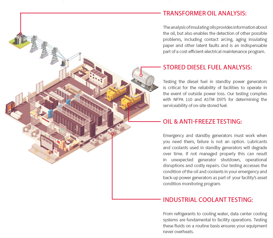 Cartoon pictogram: Transformer oil analysis, stored diesel fuel analysis, oil & anti-freeze testing, industrial coolant testing