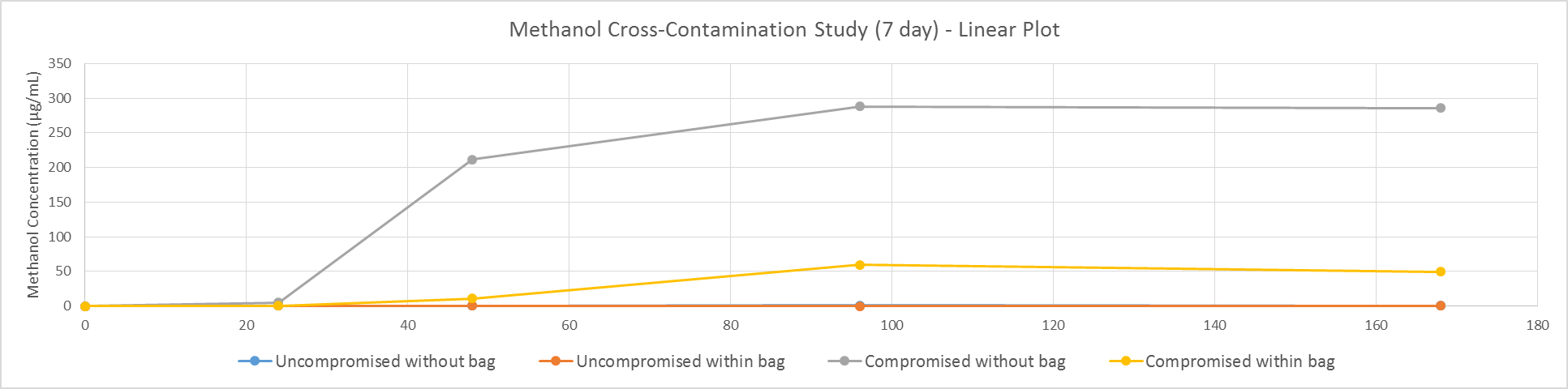 Linear Plot of Methanol Cross-Contamination Data Set