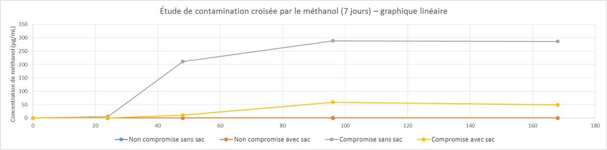 Représentation linéaire de donnée relative à la contamination croisée par le méthanol