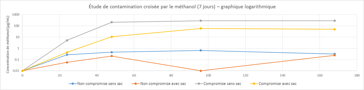 Représentation logarithmique de donnée relative à la contamination croisée par le méthanol