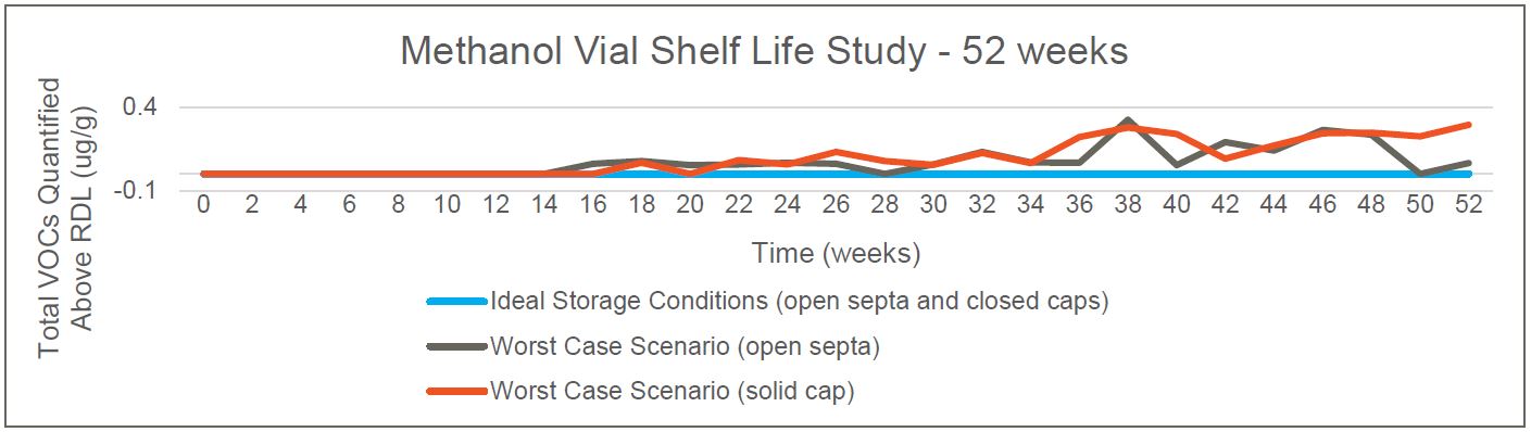 Methanol vial 52-week shelf life study