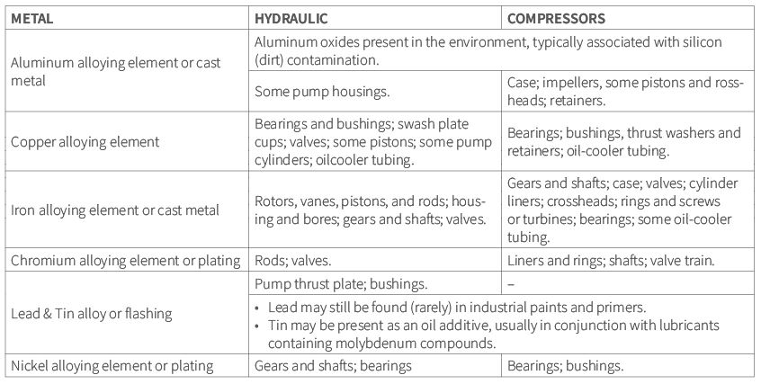 Table 1: Metal, Hydraulic, Compressors