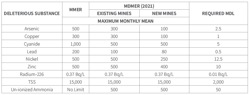 MDMER Effluent Limit Comparisons