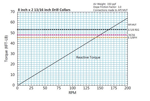 Drill Collars Graph