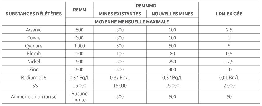 REMMMD comparaisons des limites d’effluents