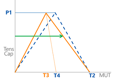 If T3 is smaller than T4