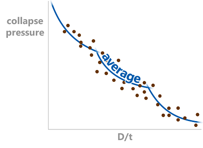 Collapse Pressure Graph