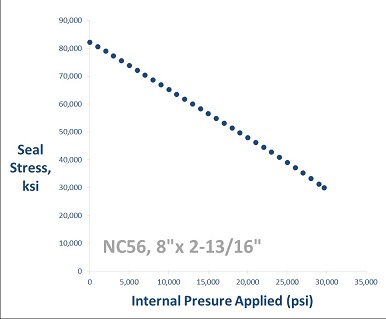 Internal pressure graph