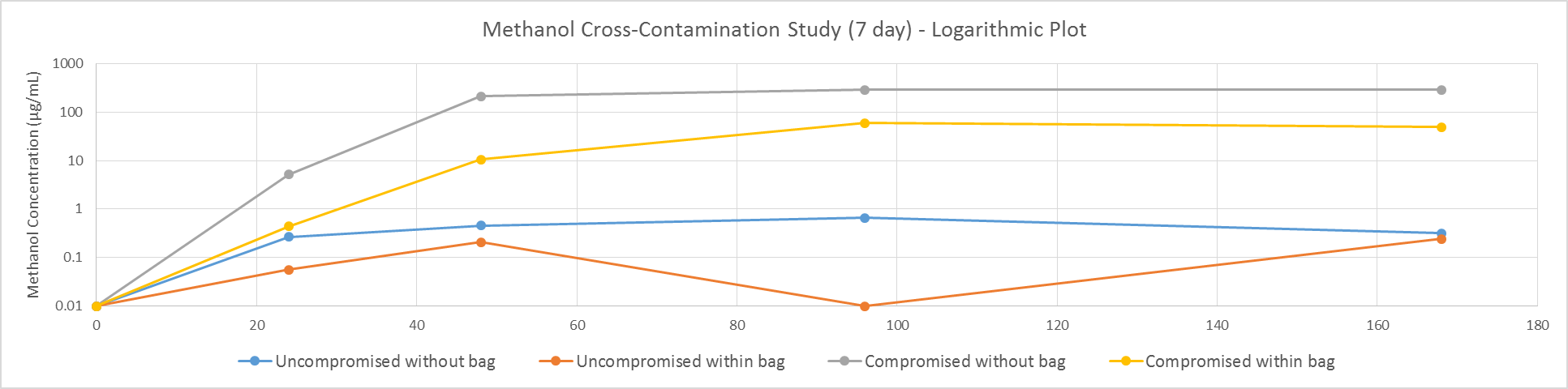 Logarithmic Plot of Methanol Cross-Contamination Data Set